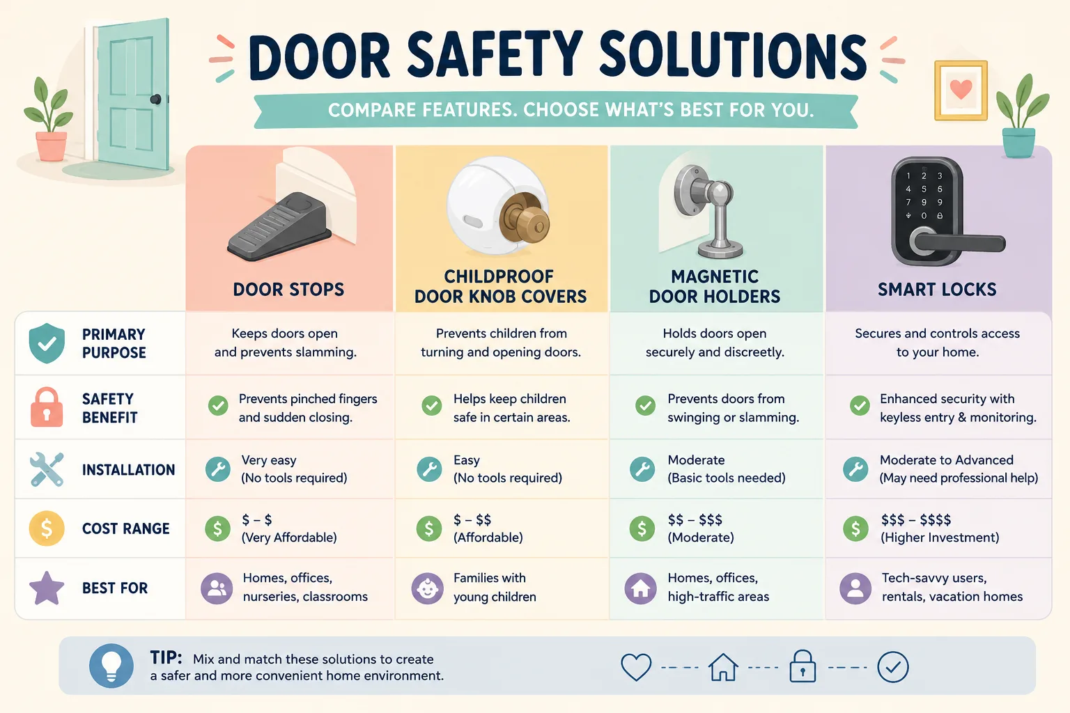 Illustrated comparison of door stops childproof covers and smart locks