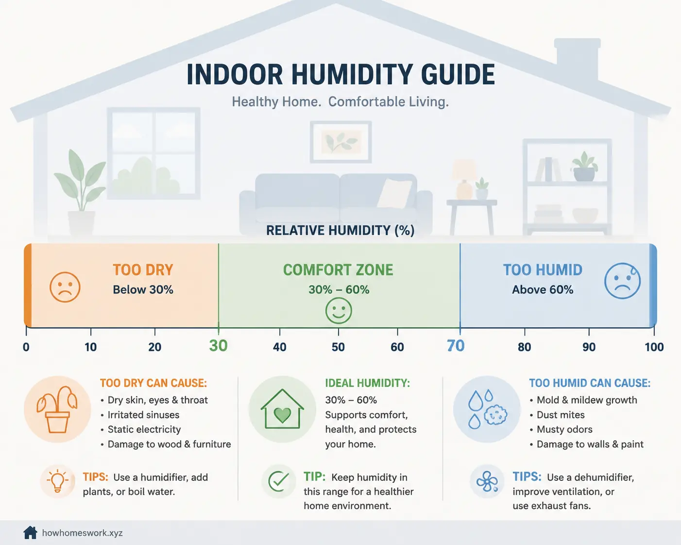 Home humidity control chart and comfort levels illustration