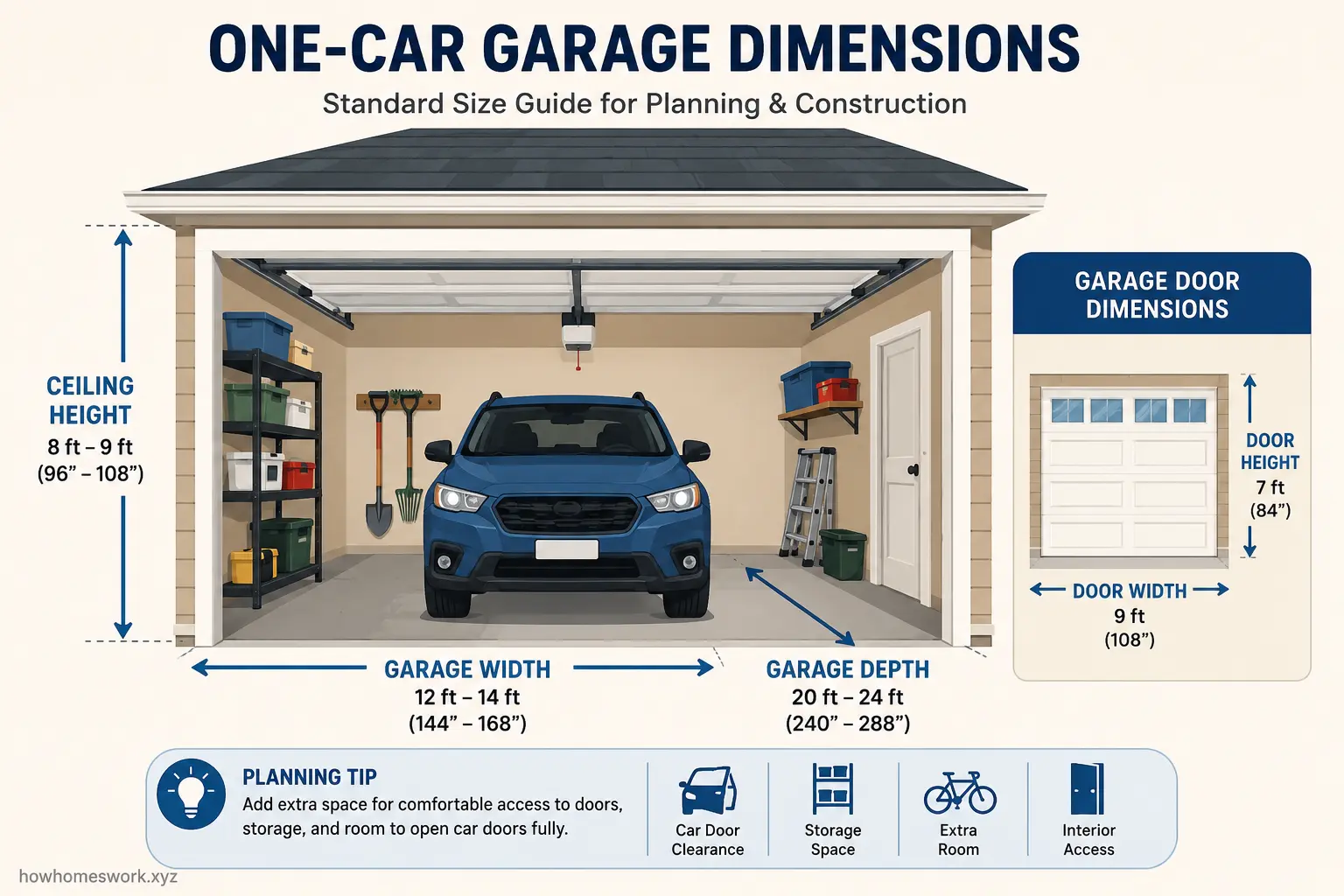 Illustrated standard one car garage dimensions with vehicle and storage space